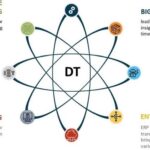 Key technologies for digital transformation: From RPA to cloud