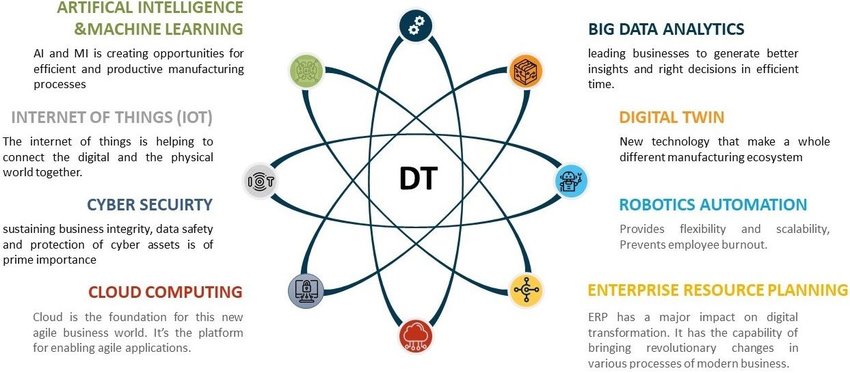 Key technologies for digital transformation: From RPA to cloud